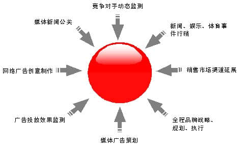 網(wǎng)絡(luò)營(yíng)銷(xiāo)服務(wù)的分類